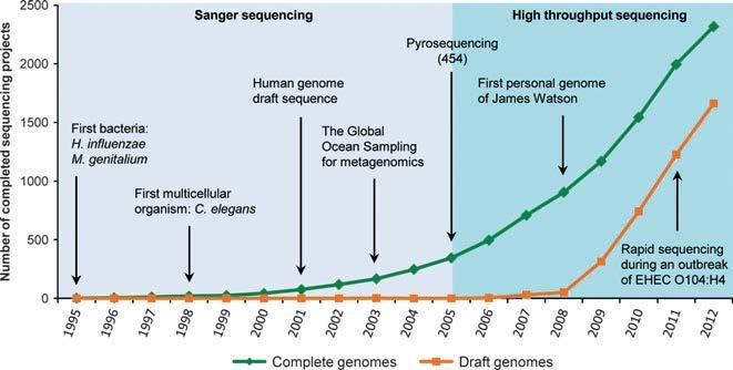 Evolution of whole genome sequencing (cont d) Real-time sequencing for outbreak surveillance