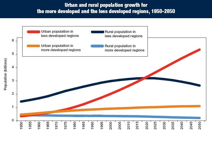 World Urbanisation Urban population 3,4 billion people 2050: More than 70% will live in cities.