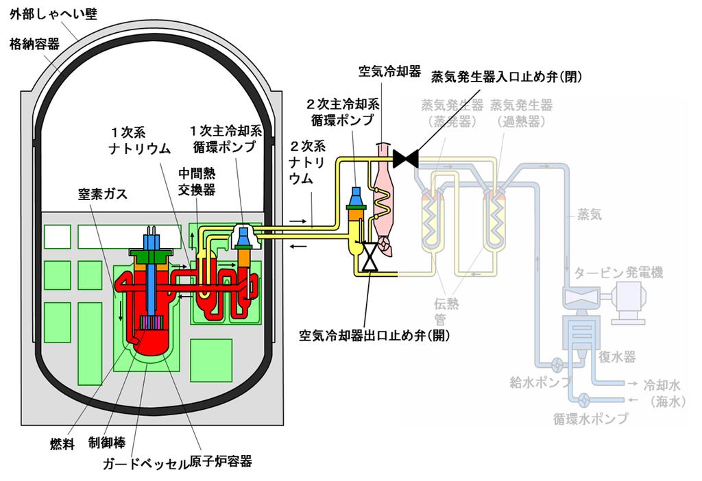 2. Lessons Learned from Fukushima Daiichi NPP Comparison of LWR and FBR Difference of ultimate heat sink LWR