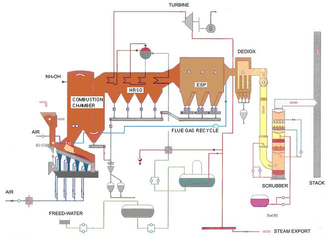 860 Figure 1: Typical layout of municipal or industrial waste incinerator with rotary kiln Figure 2: Typical configuration of municipal waste incinerator with fixed combustion