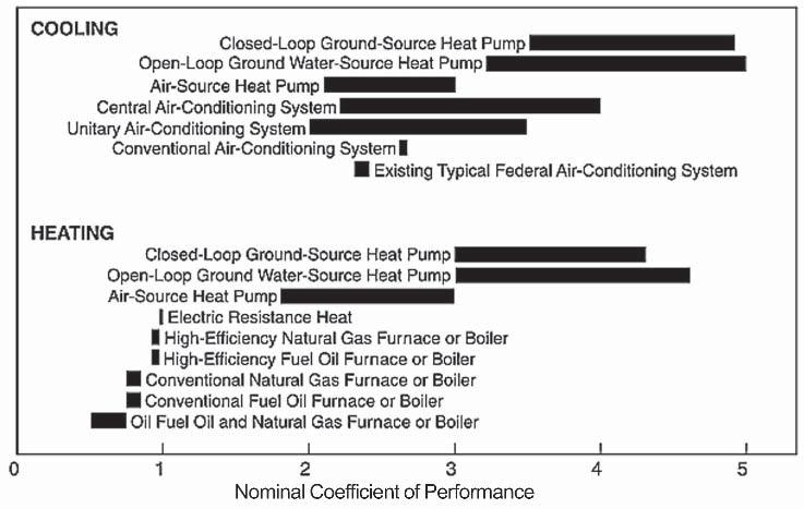 GROUND-SOURCE HEAT PUMPS APPIED TO COMMERCIAL BUILDINGS 773 Figure 28.7. Typical heating and cooling equipment efficiencies In open-loop systems, the well requires maintenance similar to any water well.