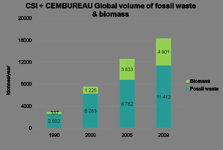 VOLUMES OF FOSSIL WASTE AND BIOMASS USED BY THE GLOBAL CEMENT INDUSTRY (CSI + CEMBUREAU) GREW MORE THAN 5 TIMES IN 19 YEARS TIME In 2009