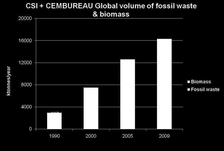 3 million tonnes of waste The use of fossil waste grew fast between 1990 and 2000, whereas biomass grew fast since 2000 24 The data in