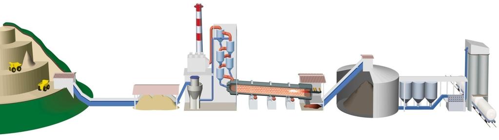 CEMENT MANUFACTURING MAIN PHASES 1) Preparation of raw materials into raw meal (Extraction Crushing Pre-homogenisation - Dosing Grinding Homogenisation) 2) Clinker production