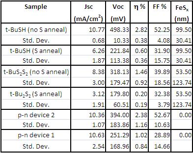 Table 1: Averaged I/V results for devices with sulphurised and non-sulphurised FeS x layers, and for p-n devices without a FeS x layer.