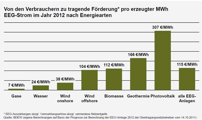 Promotion of renewables according to energy sources Costs per MWh for all consumer for the contribution