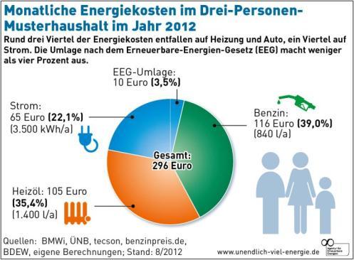 transport Energy consumption in the