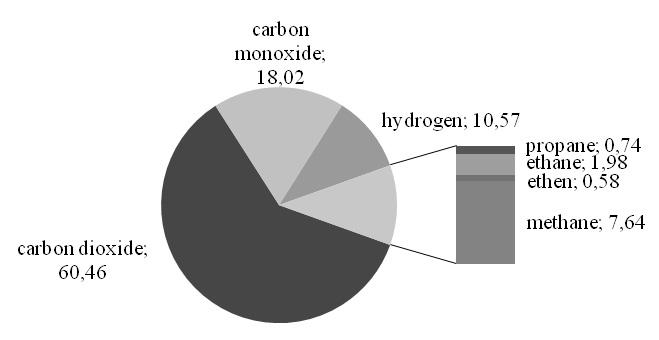 132 A. ZAWADZKA et al. Main components of a pyrolytic gas are carbon dioxide, carbon monoxide, hydrogen and methane (figure 7). Fig. 7. The composition of gas from pyrolysis of biomass in reactor No.