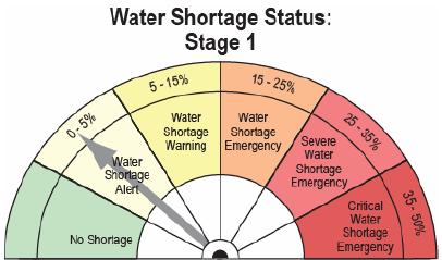 Stage 1: Water Shortage Alert Voluntary water conservation (0-5%) Step up water