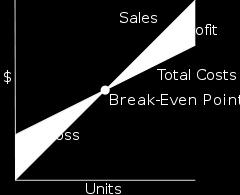 Break even analysis It is used to determine when your business will be able to cover all its expenses and begin to make a profit.