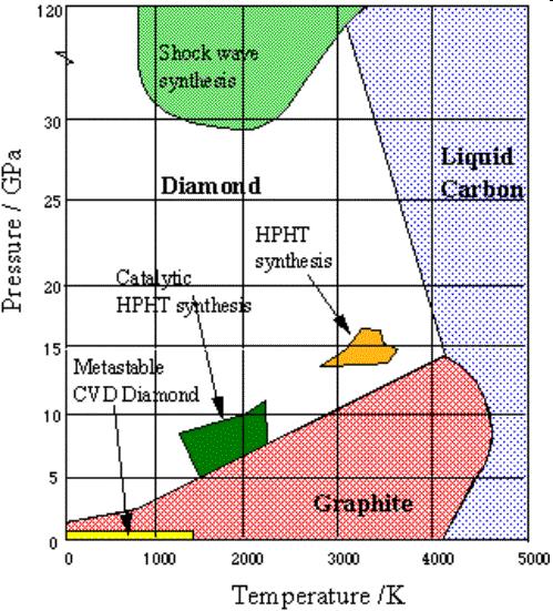 phase diagram for carbon Graphite is the thermodynamically stable form of carbon at room temperature and pressure.