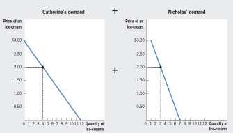 Demand: Quantity demanded of a good is the amount of a good that buyers are willing and able to purchase.