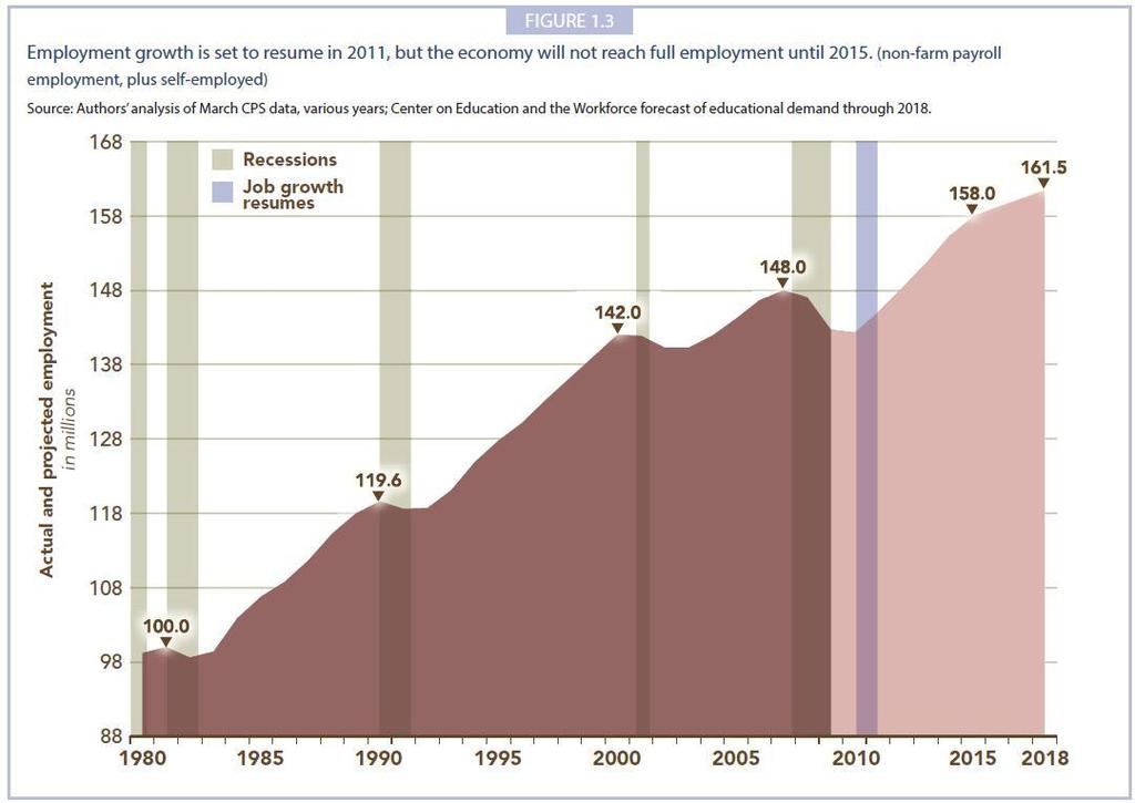 Changes in Overall Employment In 5 years, the overall U.S.