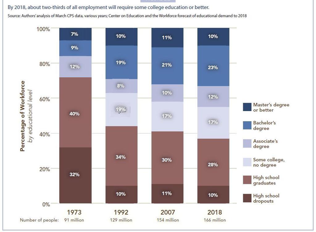 Changes in Overall Employment In 5 years, the U.S.
