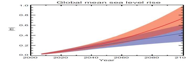 (m) Future projections to 2100 from climate models 1.0 0.8 0.6 High emissions Low emissions 0.4 0.2 0.