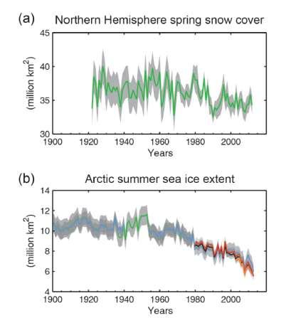 Evidence for current climate change Warming of the climate system is unequivocal, and since the 1950s, many of the observed changes are unprecedented over decades to millennia.