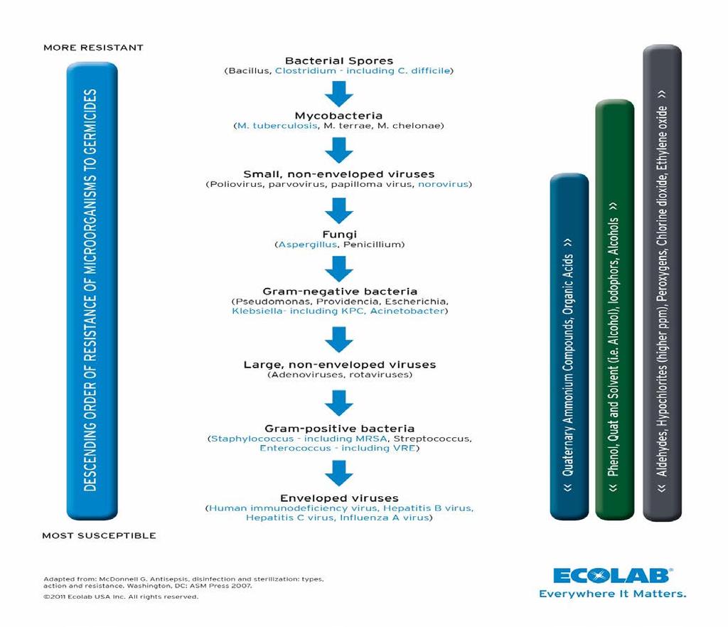 30 Graphic used with permission from Ecolab- 2015