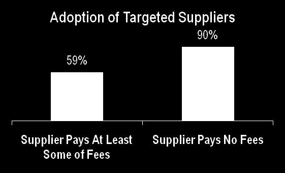 36% 14% Our organization pays all the fees Fees are split between suppliers and company 29% Moderately Useful 29% 21% Suppliers pay all the fees There are no fees 71%