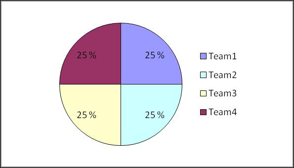 Demand Structure Starting situation with 4 teams (example) In the beginning all teams have exactly the same market share (e.g.,25%). Total market size is affected by: a. Economic conditions b.
