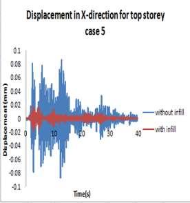 a :- X-direction displacement b :- Y-direction displacement c: Maximum displacement of each story case 5 Fig. 4.