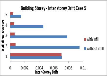 Fig. 4.14: Inter-Storey Drift for Infill and Without Infill of Case 2 Fig. 4.17: Inter-Storey Drift for Infill and Without Infill of Case5 IV.