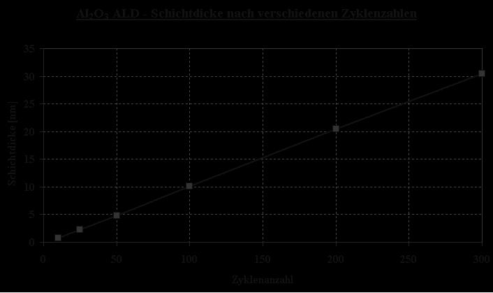 number of ALD cycles TiO 2 ALD growth per cycle vs.