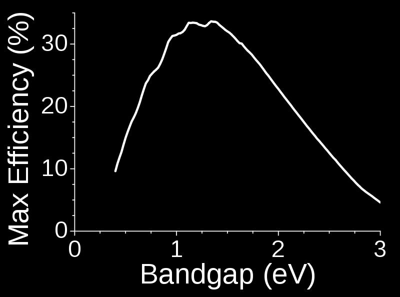 There are two main drawbacks with Si Small bandgap Light with energy above ~1 ev is converted to heat 1.