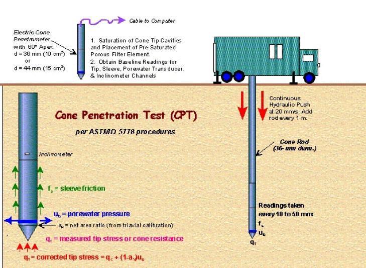 Cone Penetration Test Fig. 7.9 : typical set up for Static Cone Penetration test assembly 1. Reference can be made to IS 4968 (P3) 1987 for details on Standard Penetration Test. 2.