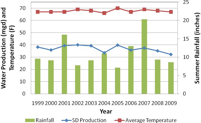 Water Demand Projections January 21, 2011 Table 6 - Summer Production vs. Climate Data Summer 1 Demand (mgd) Average Summer 1 Temperature ( F) Summer 1 Rainfall (inches) Year 1999 38.2 67 9.6 2000 35.