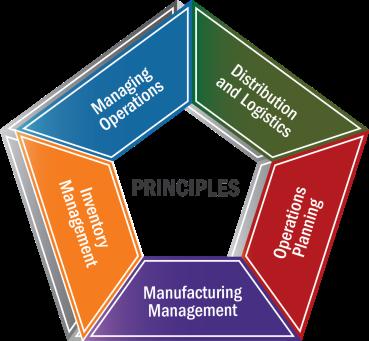 Principles of Operations Management: Concepts and Applications Topic Outline Principles of Operations Planning (POP) Session 1: Operation Management Foundations Describe how today s business trends