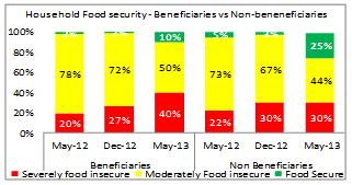 This could indicate that the review and the priority of WFP to improve its targeting to include the most vulnerable is showing results. Only 10% of beneficiaries were food secure.