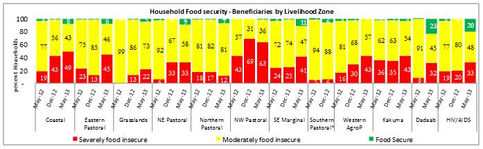 Grassland-, Northern and Southern pastoral zones have the lowest proportion of severely food insecure among the general population (nonbeneficiaries).