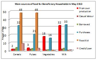 Sources of Food Food assistance remain the main source of cereals for a large proportion of beneficiary households as well as for pulses in May 2013.