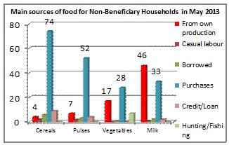Own production of milk has increased since December and is a seasonal pattern after the long rainy season. For non-beneficiaries the market is the main source for all commodities apart from milk.