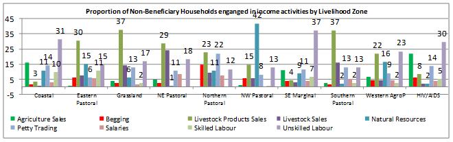The proportion of households engaging in unskilled labour in the coastal area has reduced compared with December but still remains the most popular income activity.