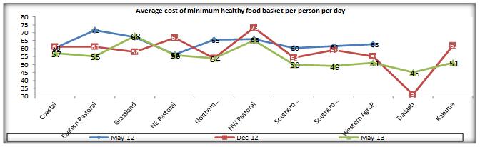 Between April and May 2013, Food and Non Alcoholic drinks Index increased by 0.