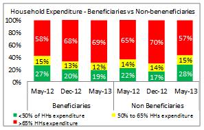 Page 6 Household Expenditure (income proxy) There is a reduction in the proportion of non-beneficiaries who spend more than 65% of their
