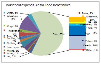 This is the reverse among an increasing proportion of beneficiaries, who despite food assistance spend more than 65% of their income on