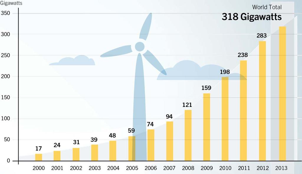 Wind Power total world capacity 35 GW of capacity were added (down 10 GW from 2012) Wind Power Total World Capacity, 2000 2013 Total capacity : 318 GW.
