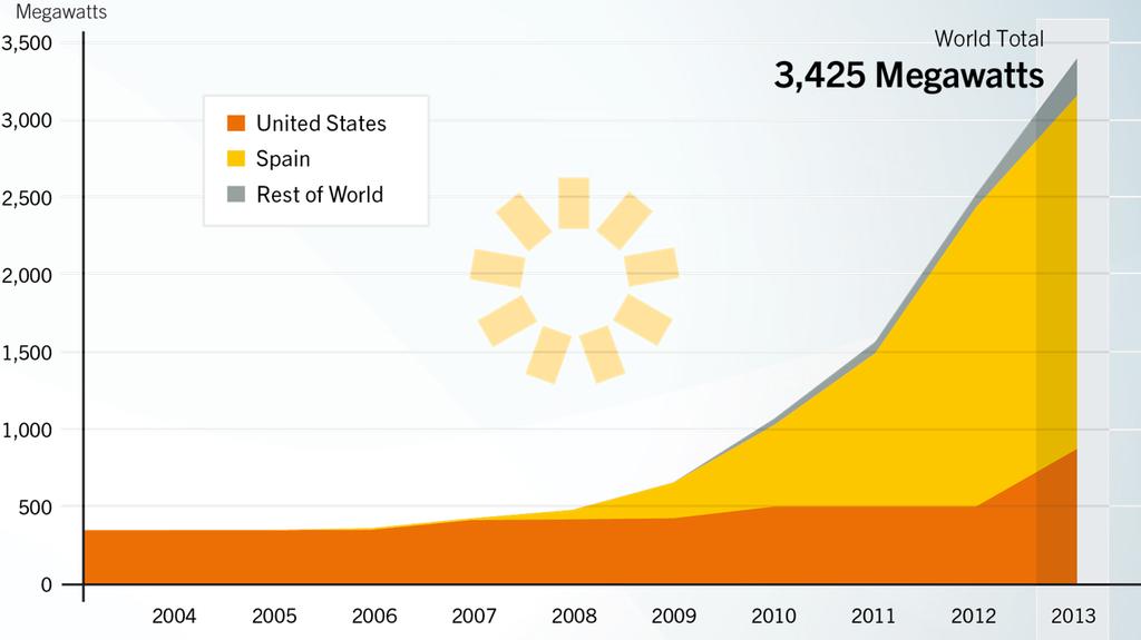 Concentrating Solar Power (CSP) global capacity Total CSP capacity: 3.4 GW Concentrating Solar Thermal Power Global Capacity, by Country or Region, 2000 2013 With +0.