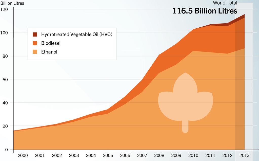 Bioenergy liquid biofuels Liquid biofuels met 2.3% of global transport fuel demand. Ethanol, Biodiesel, and HVO Global Production, 2000 2013 Global production rose by 7.7 billion litres to 116.