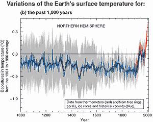 page 8/8 Figure 1b: Variations of the Earth s surface temperature over the last millennium.