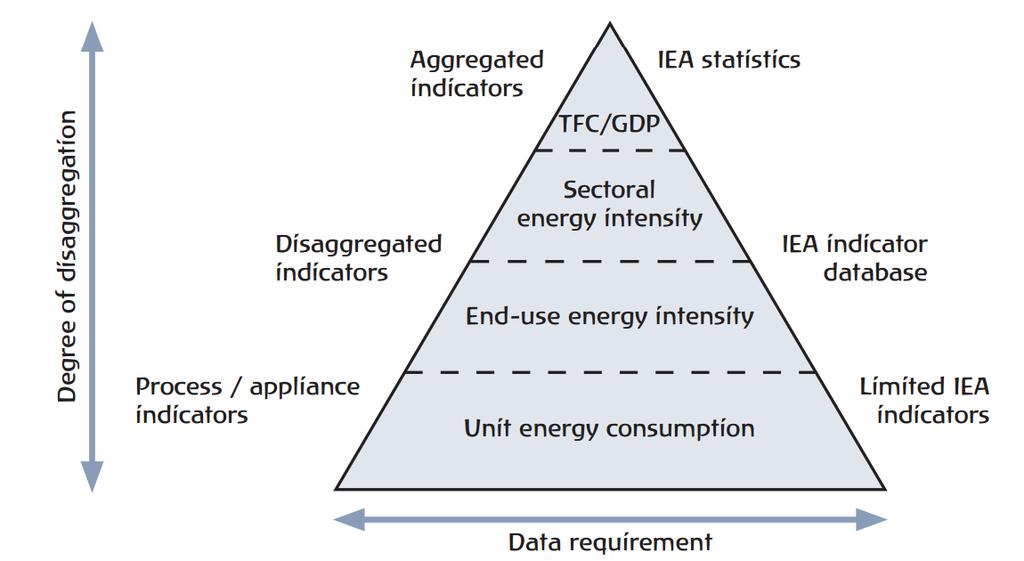The IEA energy indicators pyramid Robust energy technology modeling requires a high degree of disaggregation Source: IEA (2014).