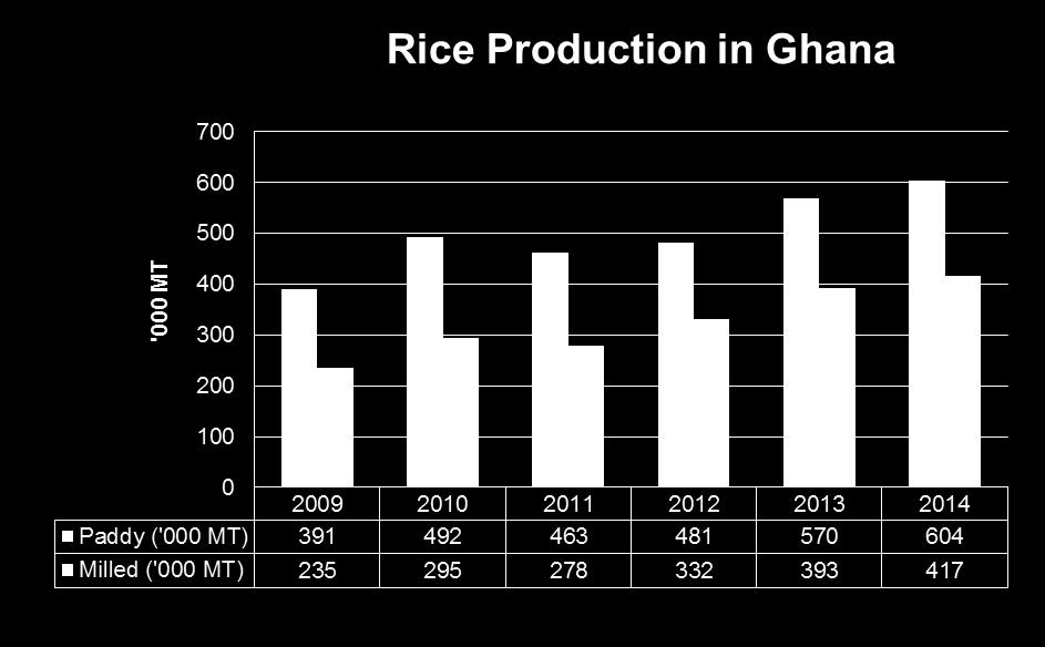 INTRODUCTION Rice consumption in Ghana has seen a tremendous growth in