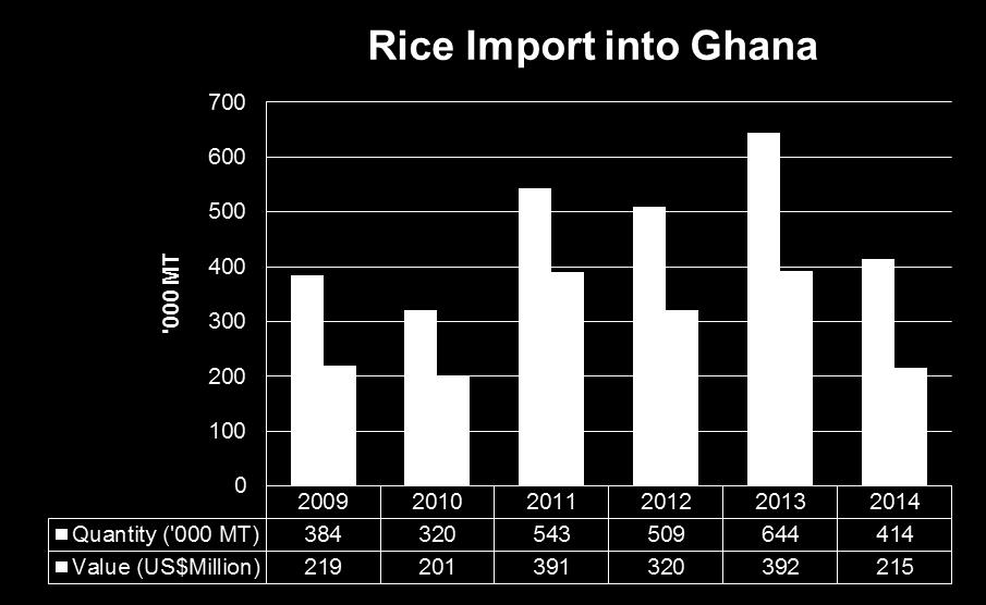 its scarce foreign currency annually Rice imports into Ghana over
