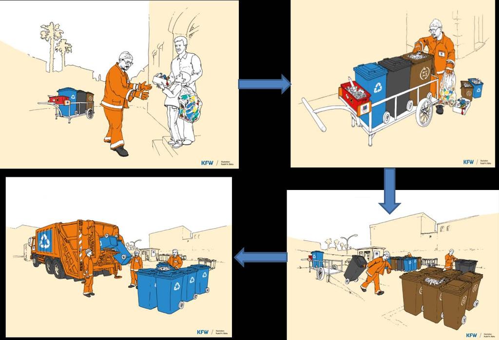 Labour-intensive separate collection system (KfW intends to finance pilot projects in Jordan) Collection of recyclables and waste at the front-door Pushcart with standardized waste