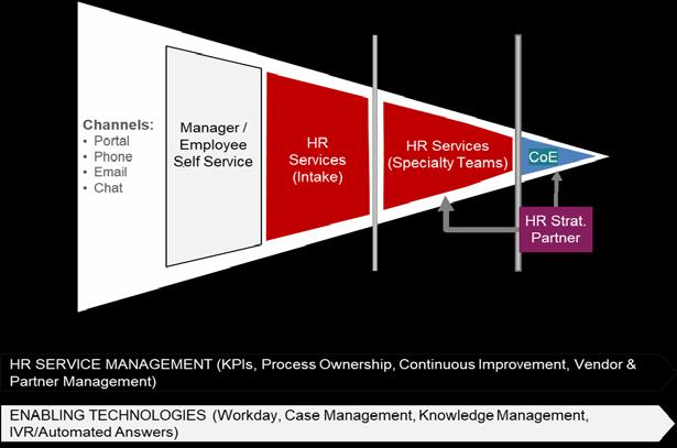 TODAY TOMORROW The current HR Service Delivery model has caused: Varying HR organizational