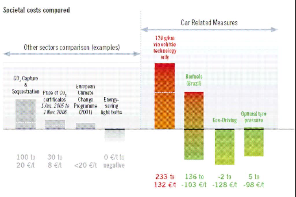 Figure 2: ACEA chart of costs of measures to reduce CO 2 emissions 3.