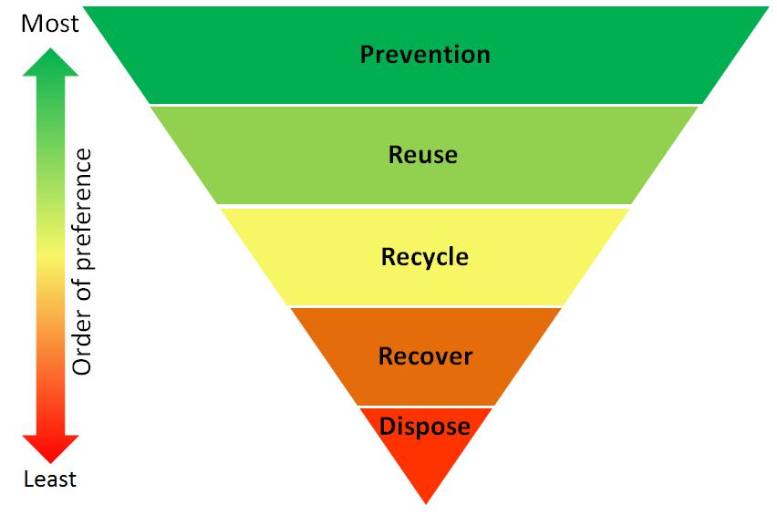 1.3 Waste hierarchy The waste hierarchy demonstrates the process of managing waste as sustainably as possible and is a legal requirement of the Waste Framework Directive.