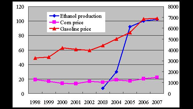 Impact on Corn Price with